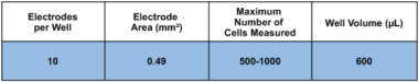 ECIS 8 well chamber with ten circular electrodes (0.49 sqr.mm ) PET substrate